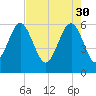 Golden Isles Entrance tide chart for Sunday, April 30, 2023