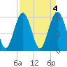 Golden Isles Entrance tide chart for Tuesday, April 4, 2023