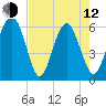 Golden Isles Entrance tide chart for Friday, May 12, 2023