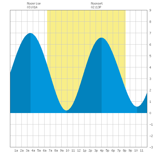 Golden Isles Entrance tide chart for Saturday, May 13, 2023