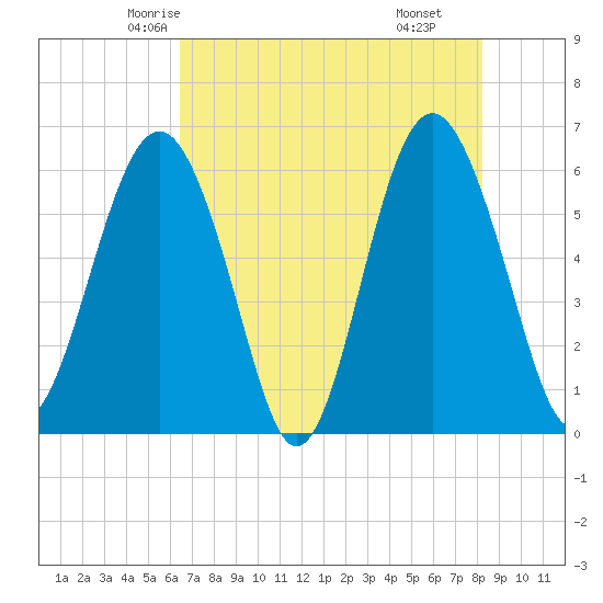 Golden Isles Entrance tide chart for Monday, May 15, 2023
