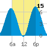 Golden Isles Entrance tide chart for Monday, May 15, 2023