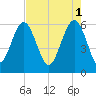 Golden Isles Entrance tide chart for Monday, May 1, 2023