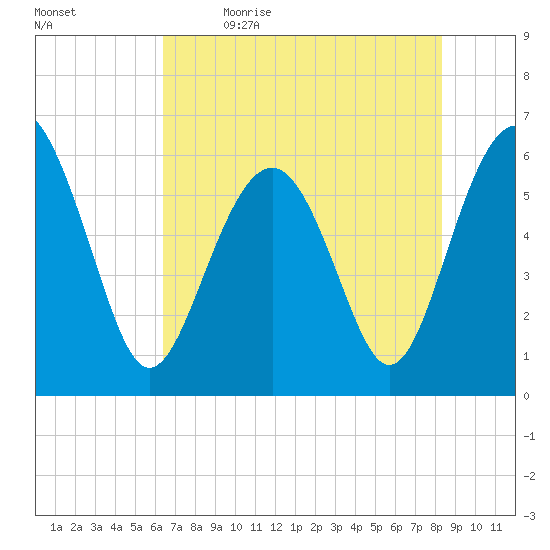 Golden Isles Entrance tide chart for Tuesday, May 23, 2023