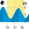 Golden Isles Entrance tide chart for Saturday, May 27, 2023