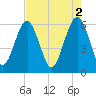 Golden Isles Entrance tide chart for Tuesday, May 2, 2023