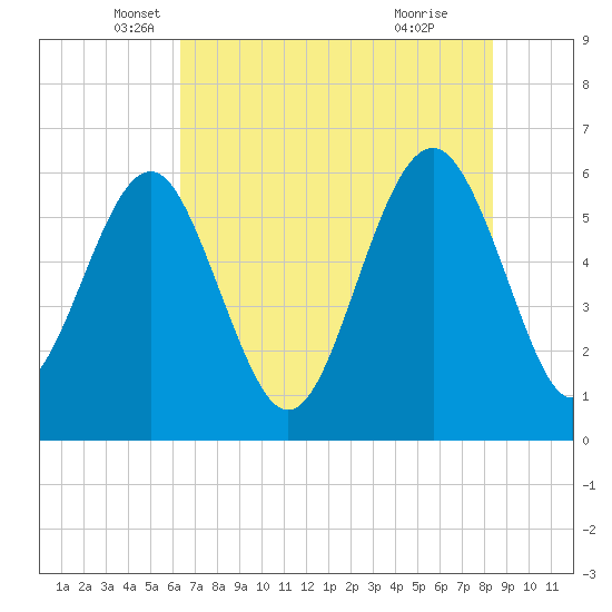 Golden Isles Entrance tide chart for Tuesday, May 30, 2023