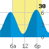 Golden Isles Entrance tide chart for Tuesday, May 30, 2023