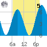 Golden Isles Entrance tide chart for Friday, May 5, 2023
