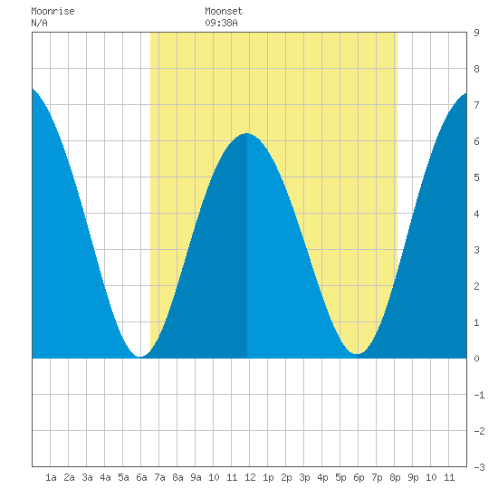 Golden Isles Entrance tide chart for Tuesday, May 9, 2023