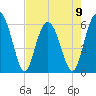Golden Isles Entrance tide chart for Tuesday, May 9, 2023