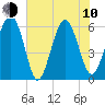 Golden Isles Entrance tide chart for Saturday, June 10, 2023