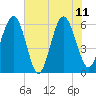 Golden Isles Entrance tide chart for Sunday, June 11, 2023