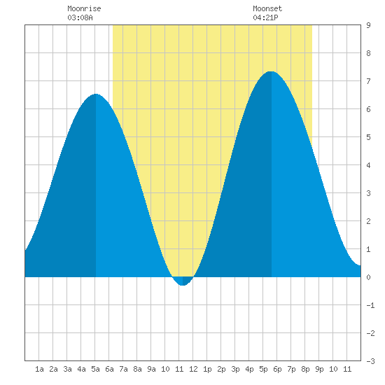 Golden Isles Entrance tide chart for Tuesday, June 13, 2023