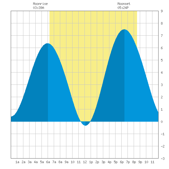 Golden Isles Entrance tide chart for Wednesday, June 14, 2023