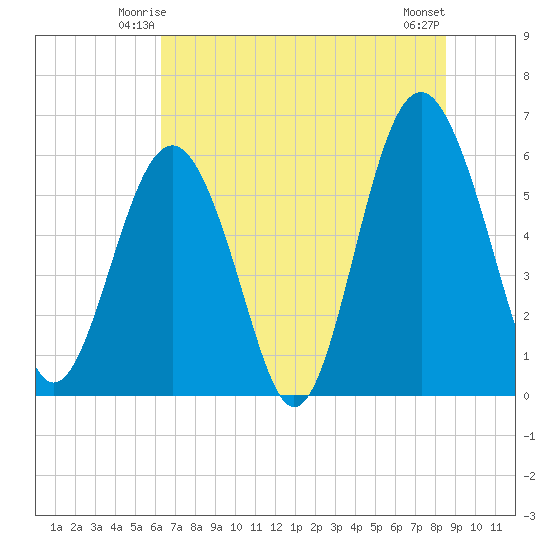 Golden Isles Entrance tide chart for Thursday, June 15, 2023