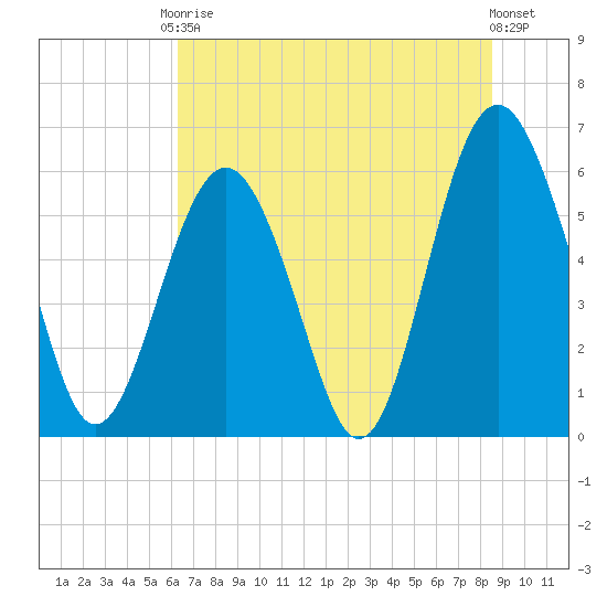 Golden Isles Entrance tide chart for Saturday, June 17, 2023
