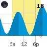 Golden Isles Entrance tide chart for Sunday, June 18, 2023