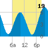 Golden Isles Entrance tide chart for Monday, June 19, 2023