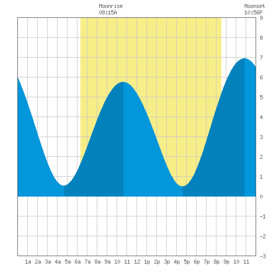 Golden Isles Entrance tide chart for Tuesday, June 20, 2023