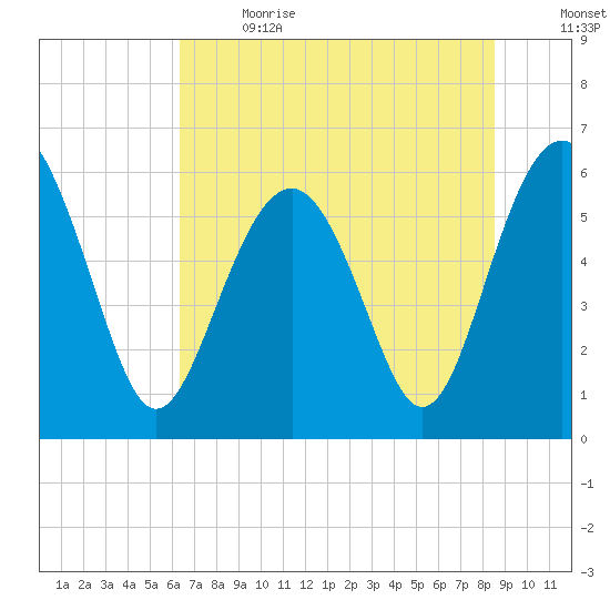 Golden Isles Entrance tide chart for Wednesday, June 21, 2023