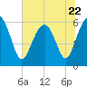 Golden Isles Entrance tide chart for Thursday, June 22, 2023