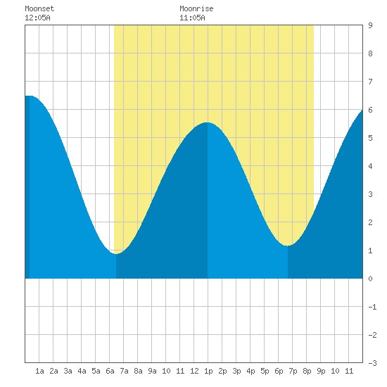 Golden Isles Entrance tide chart for Friday, June 23, 2023