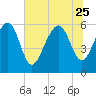 Golden Isles Entrance tide chart for Sunday, June 25, 2023