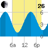 Golden Isles Entrance tide chart for Monday, June 26, 2023
