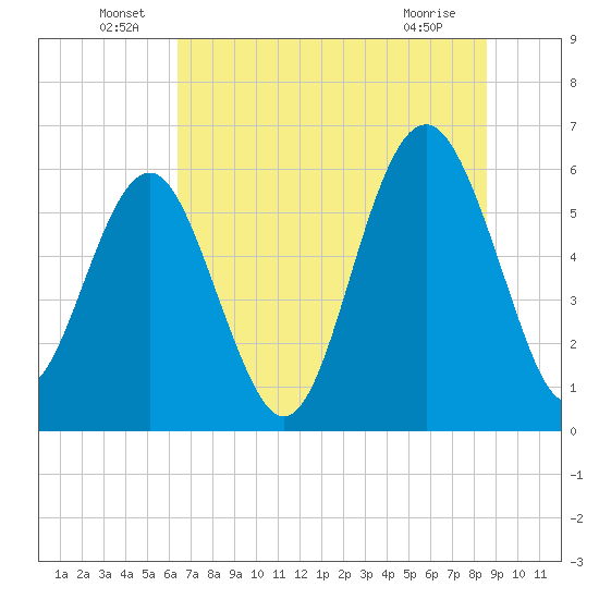 Golden Isles Entrance tide chart for Thursday, June 29, 2023