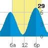 Golden Isles Entrance tide chart for Thursday, June 29, 2023
