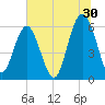 Golden Isles Entrance tide chart for Friday, June 30, 2023