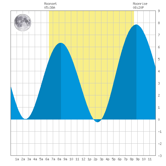 Golden Isles Entrance tide chart for Saturday, June 3, 2023