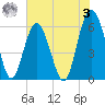Golden Isles Entrance tide chart for Saturday, June 3, 2023