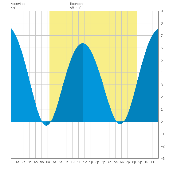 Golden Isles Entrance tide chart for Wednesday, June 7, 2023