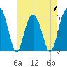 Golden Isles Entrance tide chart for Wednesday, June 7, 2023