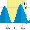 Golden Isles Entrance tide chart for Tuesday, July 11, 2023