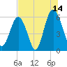 Golden Isles Entrance tide chart for Friday, July 14, 2023