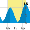 Golden Isles Entrance tide chart for Sunday, July 16, 2023