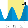 Golden Isles Entrance tide chart for Wednesday, July 19, 2023