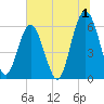 Golden Isles Entrance tide chart for Saturday, July 1, 2023