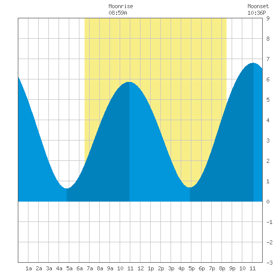 Golden Isles Entrance tide chart for Thursday, July 20, 2023