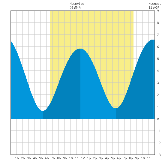 Golden Isles Entrance tide chart for Friday, July 21, 2023