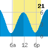 Golden Isles Entrance tide chart for Friday, July 21, 2023