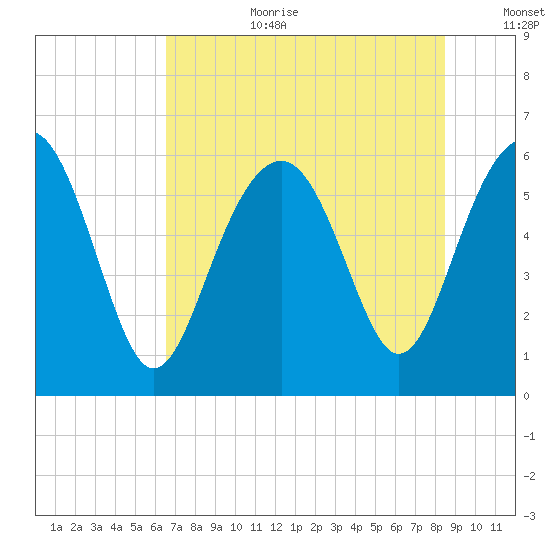 Golden Isles Entrance tide chart for Saturday, July 22, 2023