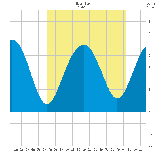 Golden Isles Entrance tide chart for Sunday, July 23, 2023