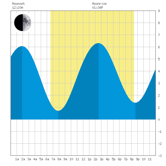 Golden Isles Entrance tide chart for Tuesday, July 25, 2023