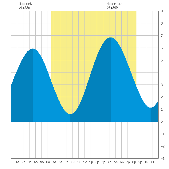 Golden Isles Entrance tide chart for Thursday, July 27, 2023