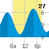 Golden Isles Entrance tide chart for Thursday, July 27, 2023