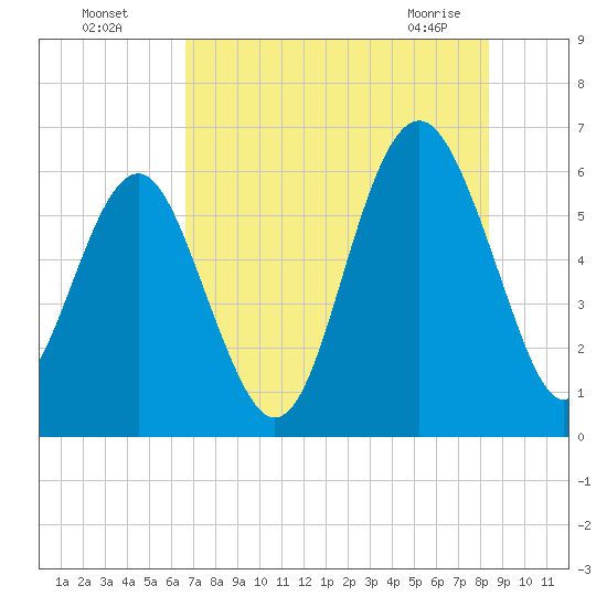 Golden Isles Entrance tide chart for Friday, July 28, 2023